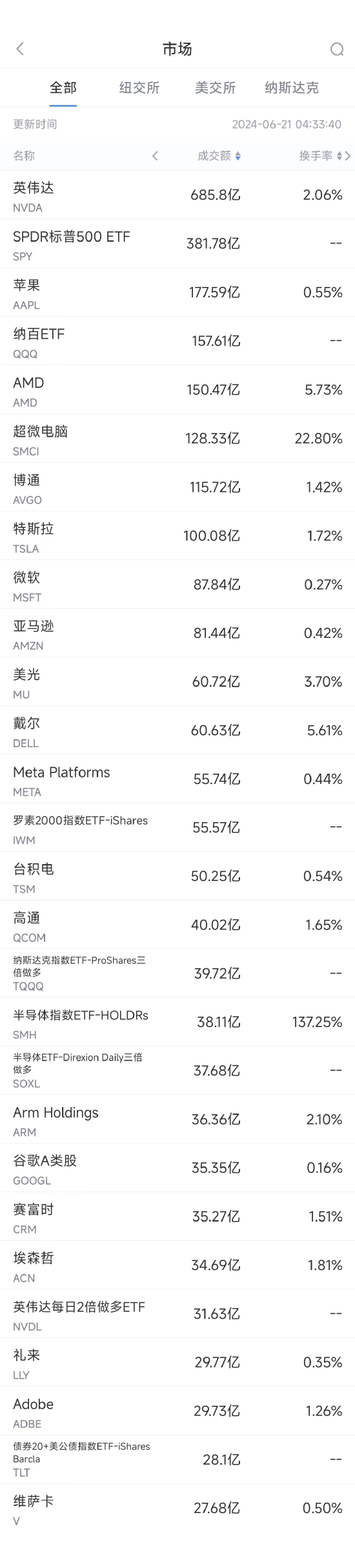股票专业 6月20日美股成交额前20：据称AMD即将推出锐龙9000系列