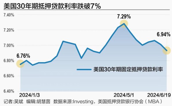 股票配资网站 30年期房贷利率跌破7% 美国楼市何时走出“冰封”？