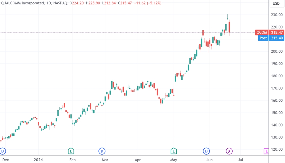 （高通日线图，来源：TradingView）