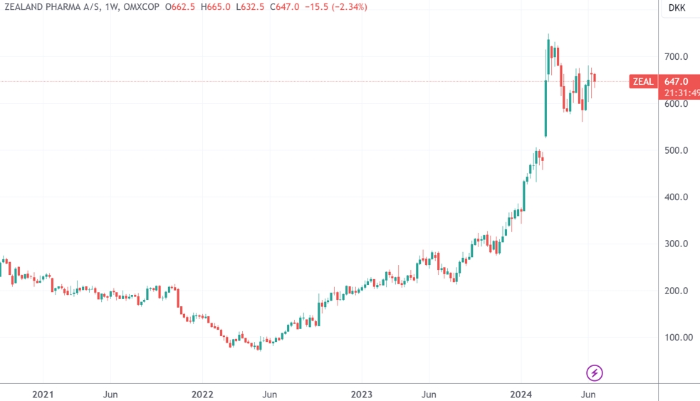 （Zealand制药日线图，来源：TradingView）