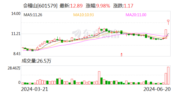 中国股票配资网上 气泡黄酒火出圈 会稽山罕见二连板