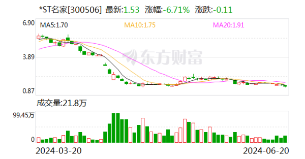 炒股配资排名 *ST名家拿下亿元工程 约定结款周期长
